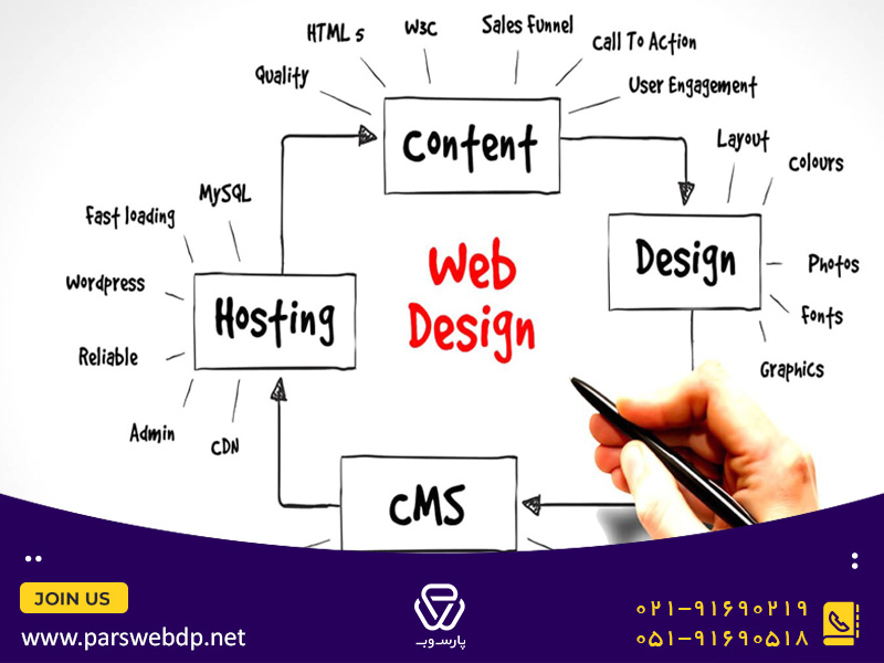 Content First Design معرفی تکنیک content first و نحوع استفاده از آن در طراحی سایت